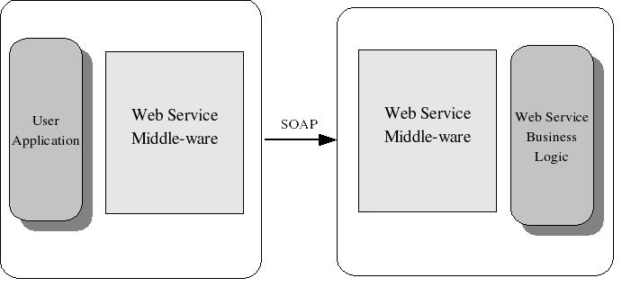 Java Web Services Soap Rest