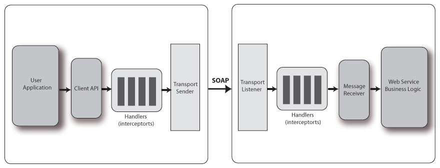 Axis2 handles SOAP messages