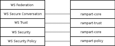 Rampart Components and WS-Security Stack