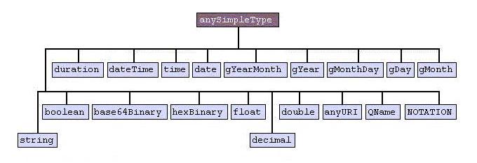 The 19 primitive data types are: string, boolean, decimal, float, double, duration, dateTime, time, date, gYearMonth, gYear, gMonthDay, gDay, gMonth, hexBinary, base64Binary, anyURI, QName, NOTATION