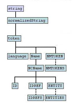 The 12 types derived from the string primitive data type are: normalizedString, token, language, Name, NCName, ID, IDREF, IDREFS, ENTITY, ENTITIES, NMTOKEN and NMTOKENS