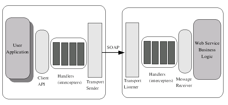 Axis2 spring clearance integration example