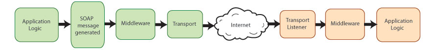 Lifecycle of a Web services message